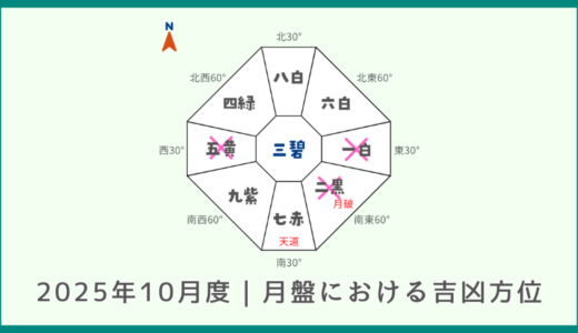 2025年10月度｜月盤における吉凶方位