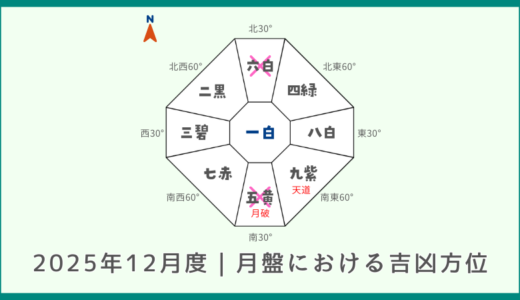 2025年12月度｜月盤における吉凶方位