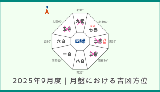 2025年9月度｜月盤における吉凶方位