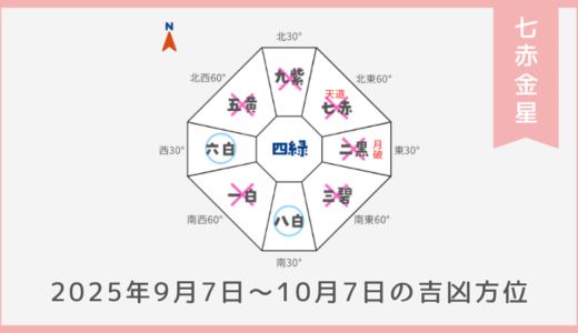 七赤金星｜2025年9月7日～10月7日の吉方位・凶方位