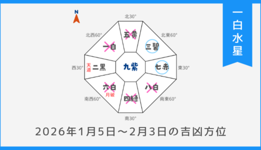 ￥100｜一白水星｜2026年1月5日～2月3日の吉方位・凶方位