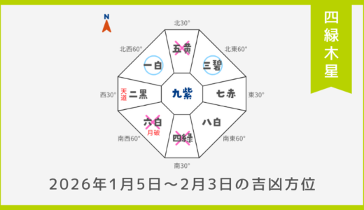 ￥100｜四緑木星｜2026年1月5日～2月3日の吉方位・凶方位