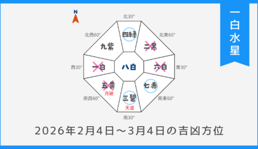 ￥100｜一白水星｜2026年2月4日～3月4日の吉方位・凶方位
