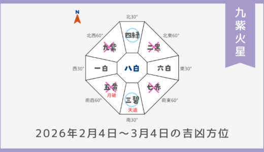 ￥100｜九紫火星｜2026年2月4日～3月4日の吉方位・凶方位