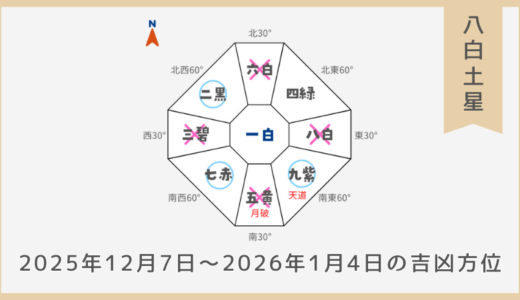 ￥100｜八白土星｜2025年12月7日～2026年1月4日の吉方位・凶方位