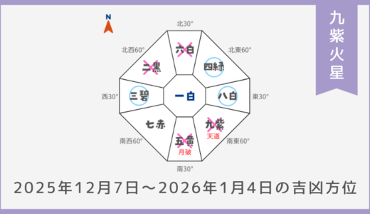 ￥100｜九紫火星｜2025年12月7日～2026年1月4日の吉方位・凶方位
