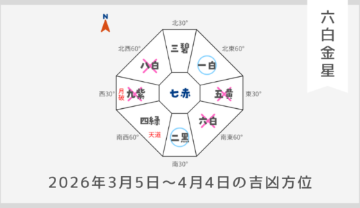 ￥100｜六白水星｜2026年3月5日～4月4日の吉方位・凶方位