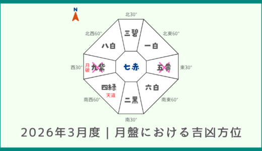 2026年3月度｜月盤における吉凶方位
