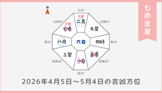 ￥100｜七赤金星｜2026年4月5日～5月4日の吉方位・凶方位