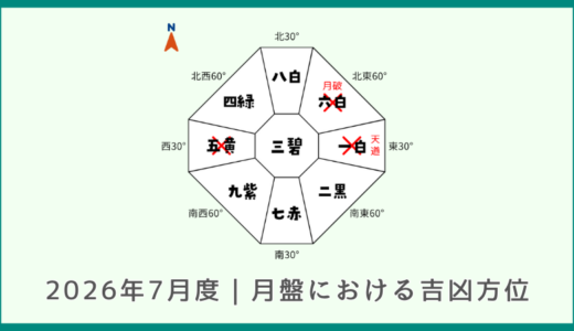 2026年7月度｜月盤における吉凶方位