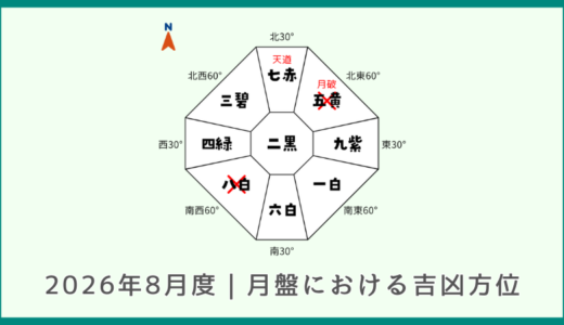 2026年8月度｜月盤における吉凶方位