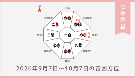 ￥100｜七赤金星｜2026年9月7日～10月7日の吉方位・凶方位