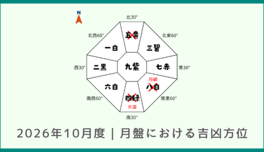 2026年10月度｜月盤における吉凶方位